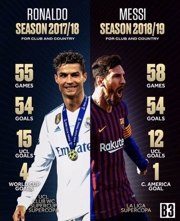 Cristiano Ronaldo vs. Messi Net Worth